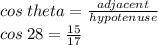 cos \: theta =  \frac{adjacent}{hypotenuse}  \\ cos \: 28 =  \frac{15}{17}