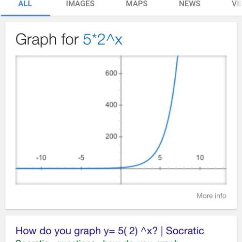 Y=5*2^x describe the graph of the function
