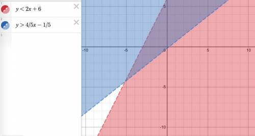 Which is the graph of the system of inequalities y > 4/5 x – 1/5 and y < 2x + 6