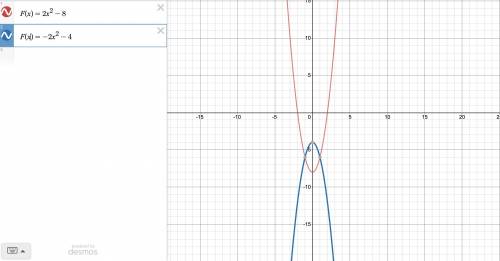 The graph of the function F(x) = 2x^2-8 is changed. The new graph can be

represented by the functio