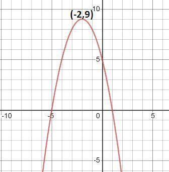 The function fx =-x^2-4x+5 is shown on the graph which statement is true
