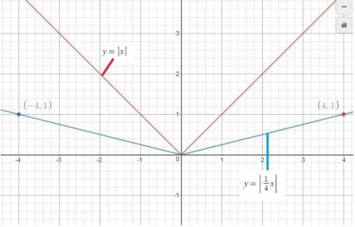 the graph of y=|x| is transformed as shown in the graph below , which equation represents the transf