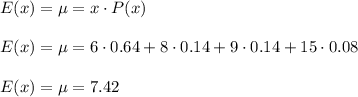 E(x) = \mu = x \cdot P(x) \\\\E(x) = \mu = 6 \cdot 0.64 + 8 \cdot 0.14 + 9 \cdot 0.14 + 15 \cdot 0.08 \\\\E(x) = \mu = 7.42