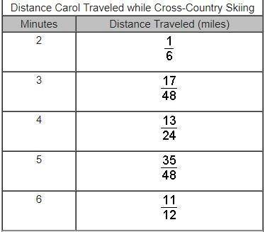 Carol is cross-country skiing. The table shows the distance she traveled after various numbers of mi