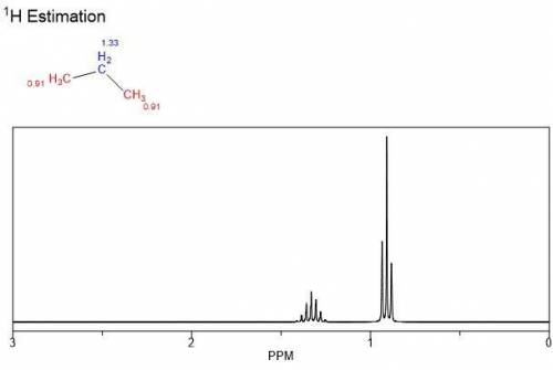 Consider the 1H NMR spectrum for the following compound:

CH3CH2CH3
Predict the first-order splittin