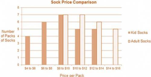 The histogram shows the prices for six-packs of adult socks and six-packs of kid socks at a store. W