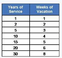 The table shows the number of weeks of vacation employees receive each

year, based on the number of