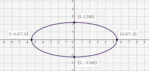 Which of the following is the equation for the graph shown?

graph of an ellipse on a coordinate pla
