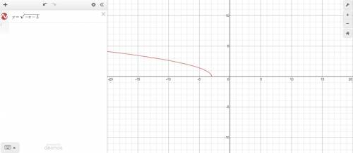 Which of the following is the graph of y = StartRoot negative x minus 3 EndRoot?