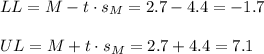 LL=M-t \cdot s_M = 2.7-4.4=-1.7\\\\UL=M+t \cdot s_M = 2.7+4.4=7.1