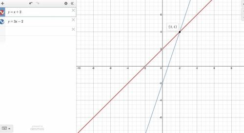 Solve the system of equations by graphing the equations y=x+2 and y=3x-2 (show work plz )