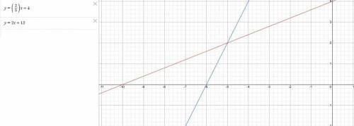 Graph the system of equations on graph paper to answer the question. Y=2/5x+4 and y=2x+12 what is th