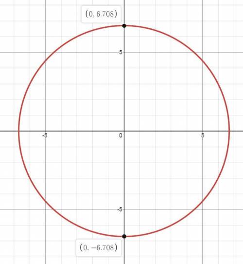 Identify the center and radius of each. Then sketch the graph. 
x^2 + y^2 =45