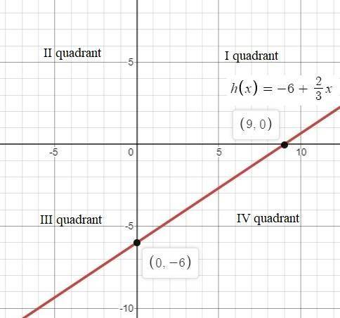 Consider the graph of the linear function h(x) = –6 + 2/3x Which quadrant will the graph not go thro