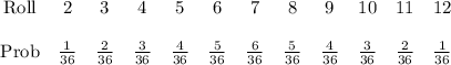 \left\begin{array}{ccccccccccccc}$Roll&2&3&4&5&6&7&8&9&10&11&12\\\\$Prob&\frac{1}{36}&\frac{2}{36}&\frac{3}{36}&\frac{4}{36}&\frac{5}{36}&\frac{6}{36}&\frac{5}{36}&\frac{4}{36}&\frac{3}{36}&\frac{2}{36}&\frac{1}{36} \end{array}\right