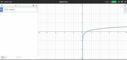 Which answer represents the domain of the logarithmic function givenbelow?F(x) = log8^x.