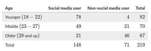 According to a survey of college students, the use of social media varies widely according to age. B