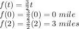 f(t)=\frac{3}{2}t\\f(0)=\frac{3}{2}(0)=0\ mile\\f(2)=\frac{3}{2}(2)=3\ miles
