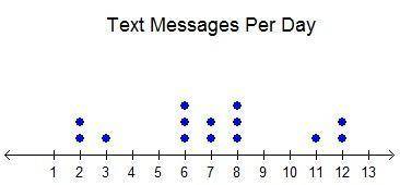 The number of text messages that Reza sent each day so far in this billing cycle is shown on the dot