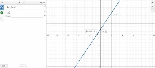 Graph the linear equation.find three points that solve the equation,then plot on the graph -3x+2y=2