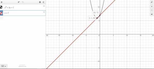 What is the solution set of y= x^2+2x+7 and y= x+7 ?