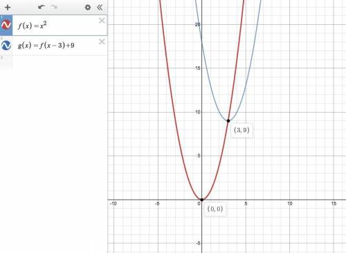 The vertex form of a function is g(x) = (x – 3)2 + 9. How does the graph of g(x) compare to the grap