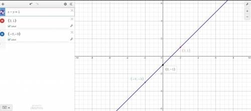 Graph the linear equation. Find three

points that solve the equation, then plot
on the graph.
x - y