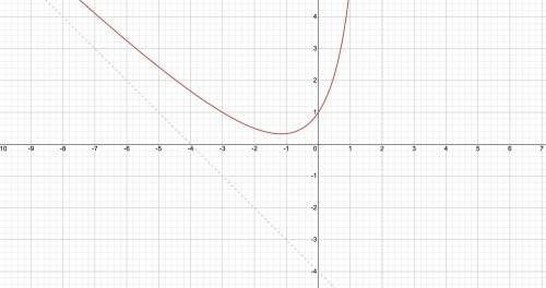 -X2 - 2x - 2 over 
X-2 ? 
What is the graph of the function f(x) =