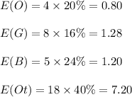 E(O)=4\times 20\%=0.80\\\\E(G) = 8\times 16\%=1.28\\\\E(B)=5\times 24\%=1.20\\\\E(Ot)=18\times 40\%=7.20