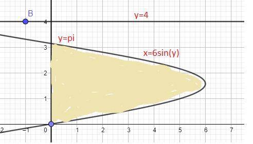 Consider the following. x = 6 sin y , 0 ≤ y ≤ π, x = 0; about y = 4

(a) Set up an integral for the