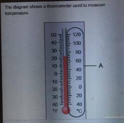 The diagram shows a thermometer used to measure temperature.

Which refers to the area on the thermo
