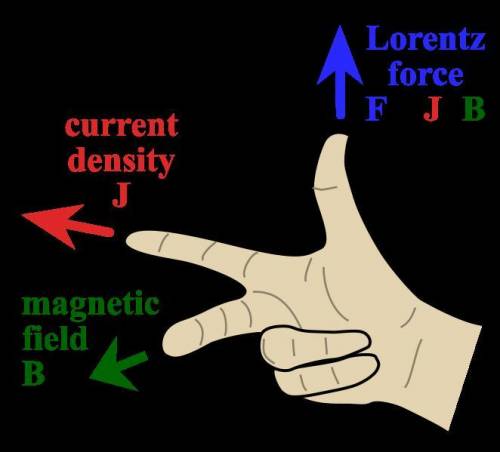 Electrons flowing towards south are deflected towards east by a magnetic

field. What is the directi