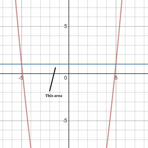 Determine the area (in units2) of the region between the two curves by integrating over the x-axis.