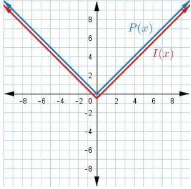 P ( x ) = | x | and the image I ( x ) = 1 2 ⋅ P ( x ) graph