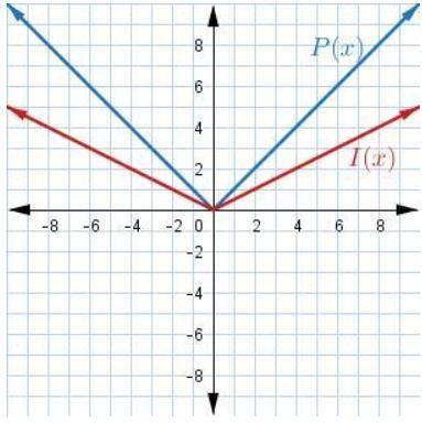 P ( x ) = | x | and the image I ( x ) = 1 2 ⋅ P ( x ) graph