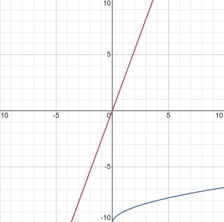 Graph e(x) = √x − 10 .