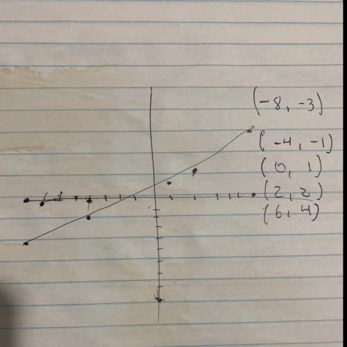 Use the drawing tools to form the correct answers on the graph.

Consider this linear function:
Y
2x
