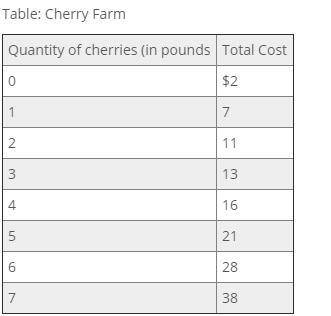 (Table: Cherry Farm) Use Table: Cherry Farm. If Hank and Helen have one of 100 farms in the perfectl