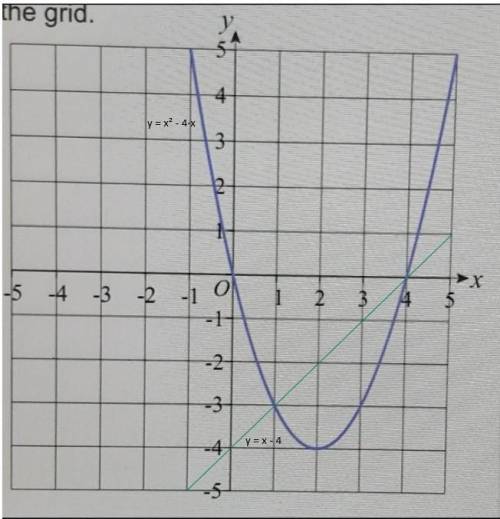 The graph of y = x2 - 4x is shown on the grid.

By drawing the line y = x -4,solve the equations: y