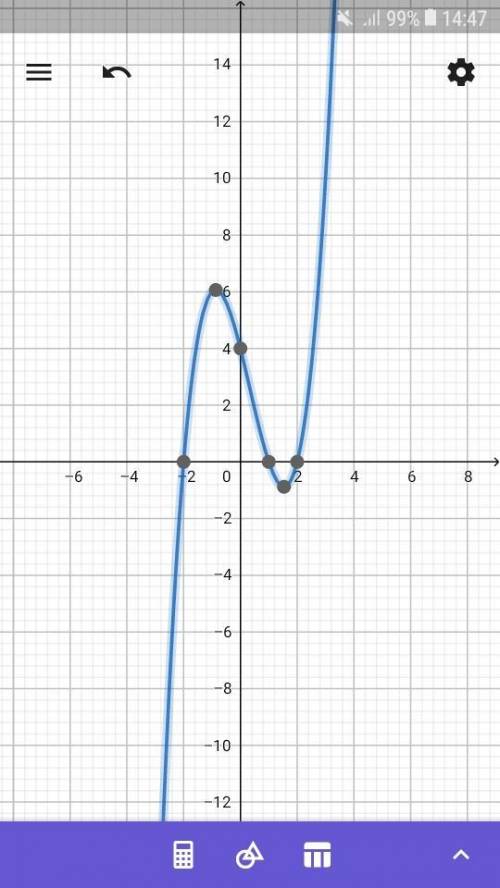 WILL MARK BRAINLIEST 20 POINTS Create a graph of the polynomial function g(x) = (x + 2)(x − 1)(x − 2