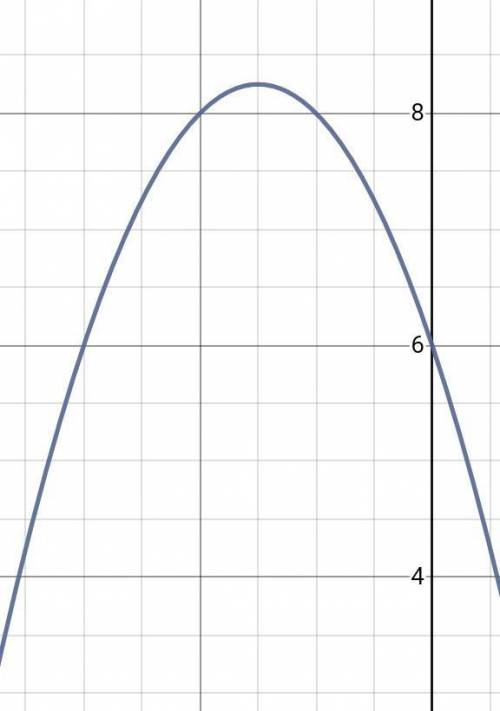 3.

Which of the following describes the parabola with the equation y = -x2 – 3x + 6?
A. The axis of