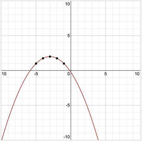 10. Find the focus of the parabola y = –1/4(x + 3)^2 + 2. A) (–3,1) B) (3,2) C) (3,1) D) (–3,2)