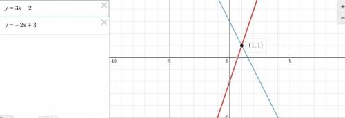 Which point satisfies the system of equations y = 3x − 2 and y = -2x + 3? PLEASE I NEED IT NOW
