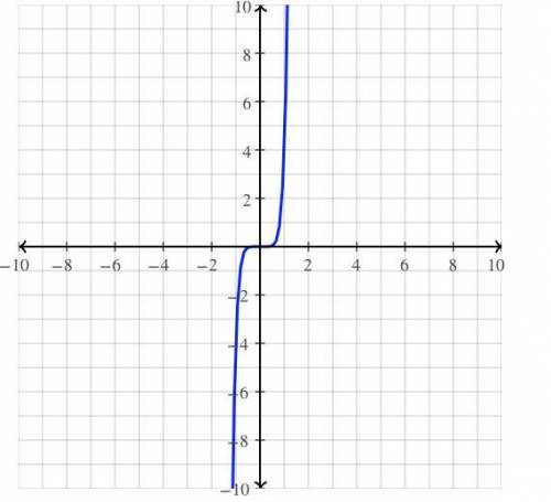 The graph of y equals 4x + 7 is