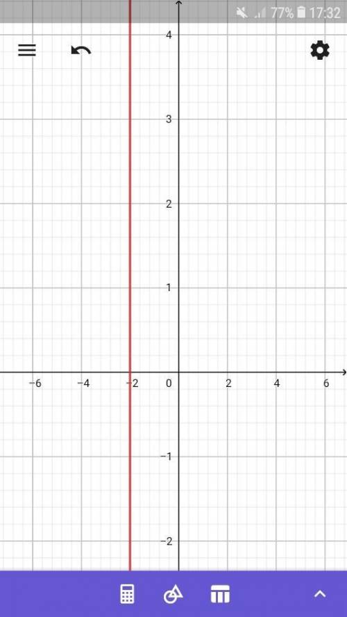 Which is the graph of the equation v- 1 = (-3)?