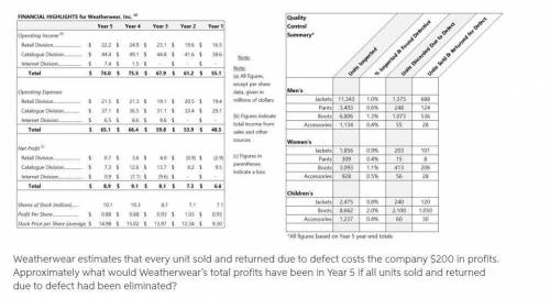 Weatherwear estimates that every unit sold and returned due to defect costs the company $200 in prof
