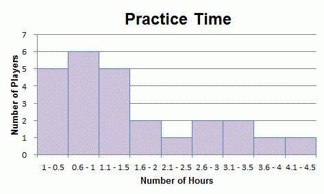 Surveyed the players on her soccer team to see how many hours each member practiced during the week.
