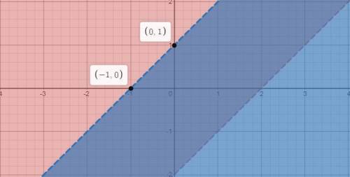 Which system of linear inequalities is represented by the

graph?
y > x-2 and y = x + 1
y x + 1
y