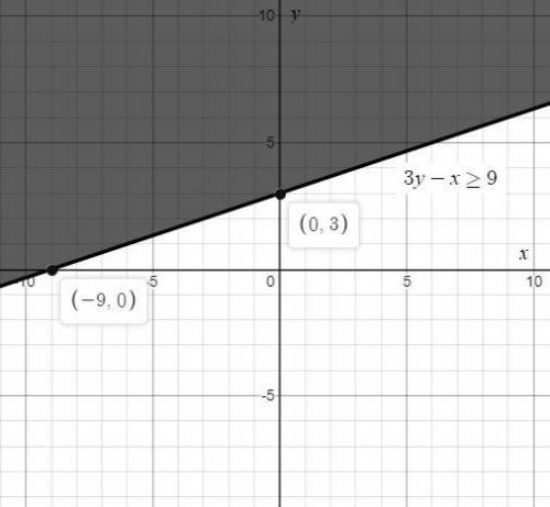 Sketch the graph of the inequality. 3y − x ≥ 9