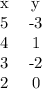 \begin{center}\begin{tabular}{ c c }x & y \\5 &	-3 \\4 &	1\\3 &	-2\\2 &	0\\\end{tabular}\end{center}